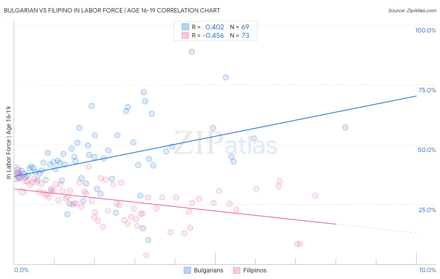 Bulgarian vs Filipino In Labor Force | Age 16-19