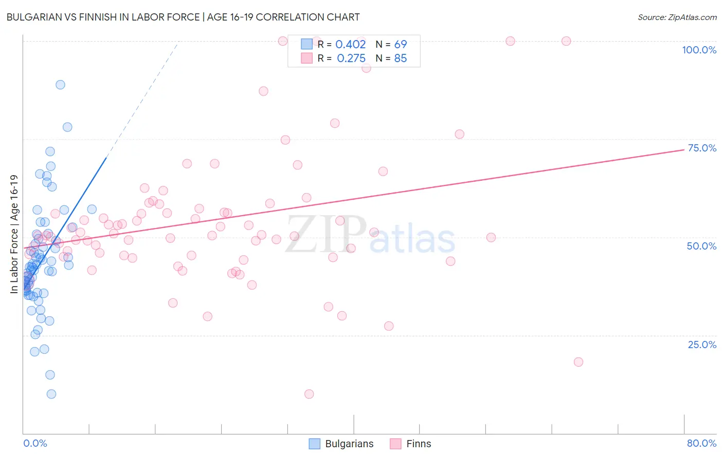 Bulgarian vs Finnish In Labor Force | Age 16-19