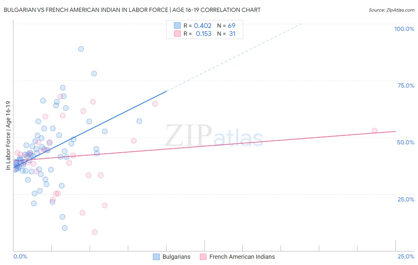 Bulgarian vs French American Indian In Labor Force | Age 16-19