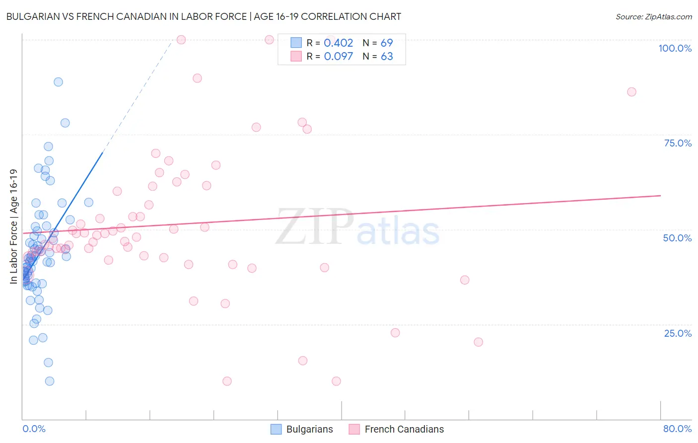 Bulgarian vs French Canadian In Labor Force | Age 16-19