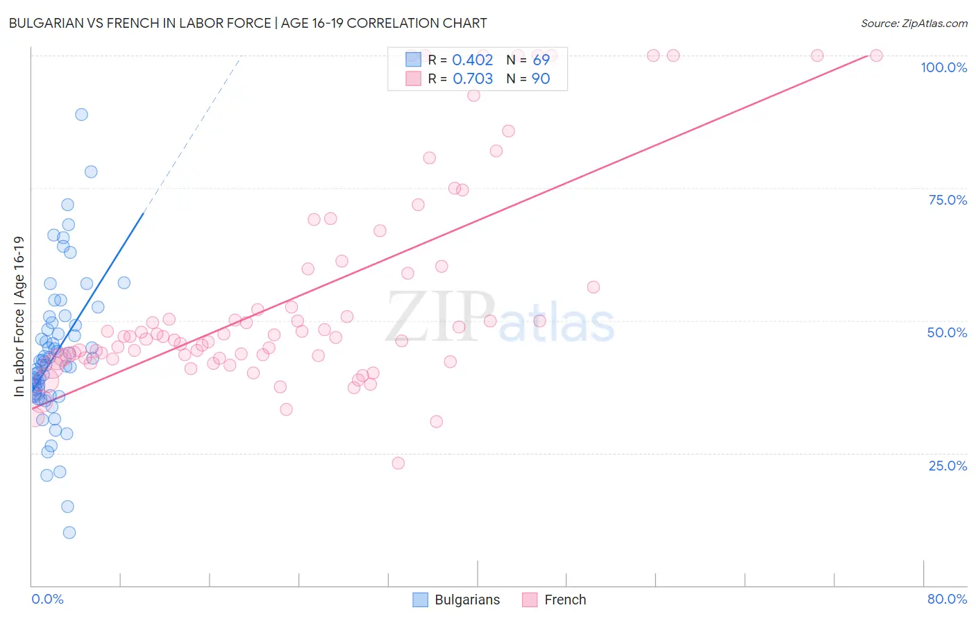 Bulgarian vs French In Labor Force | Age 16-19