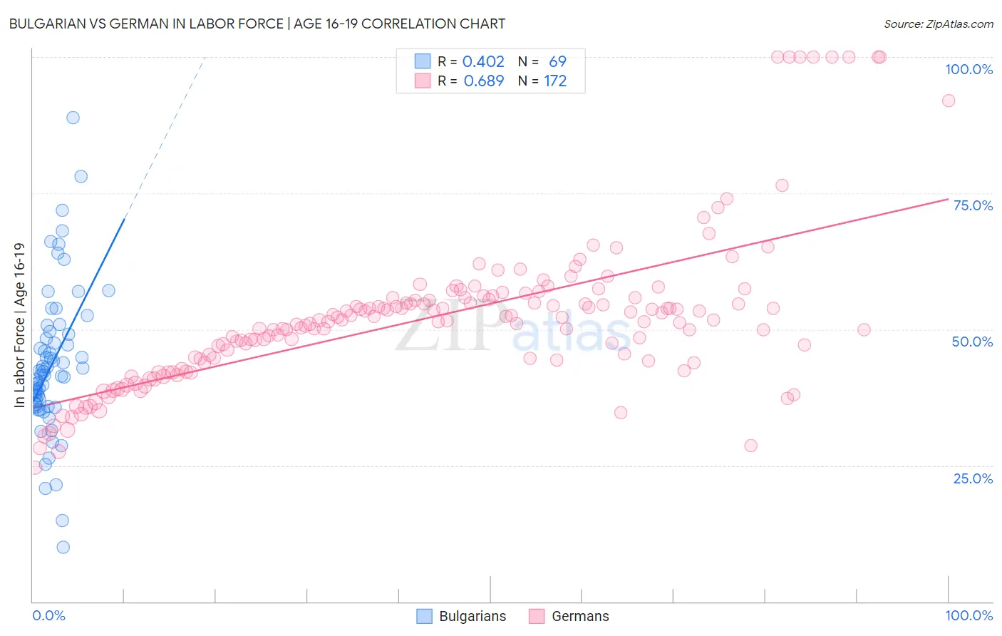 Bulgarian vs German In Labor Force | Age 16-19