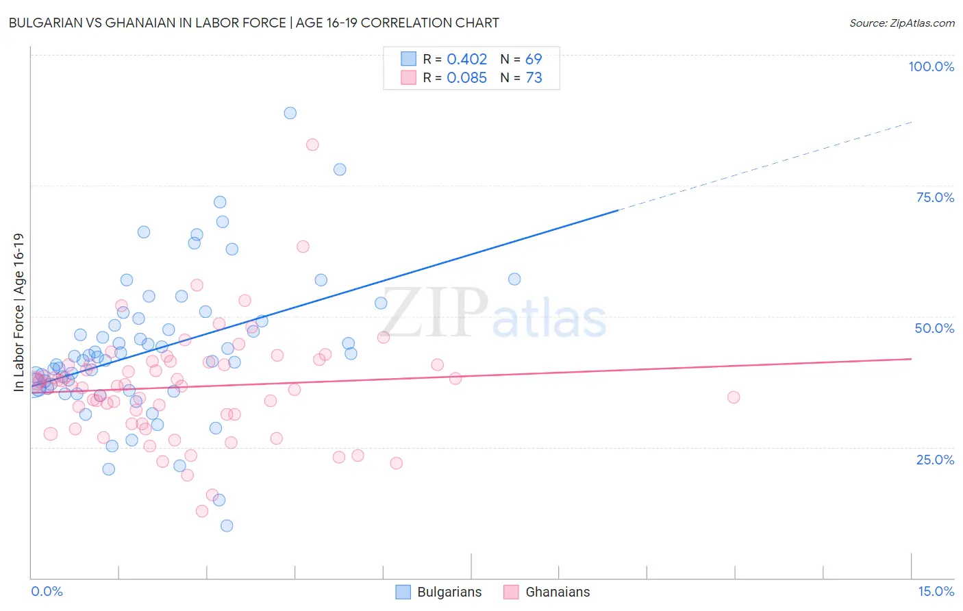 Bulgarian vs Ghanaian In Labor Force | Age 16-19