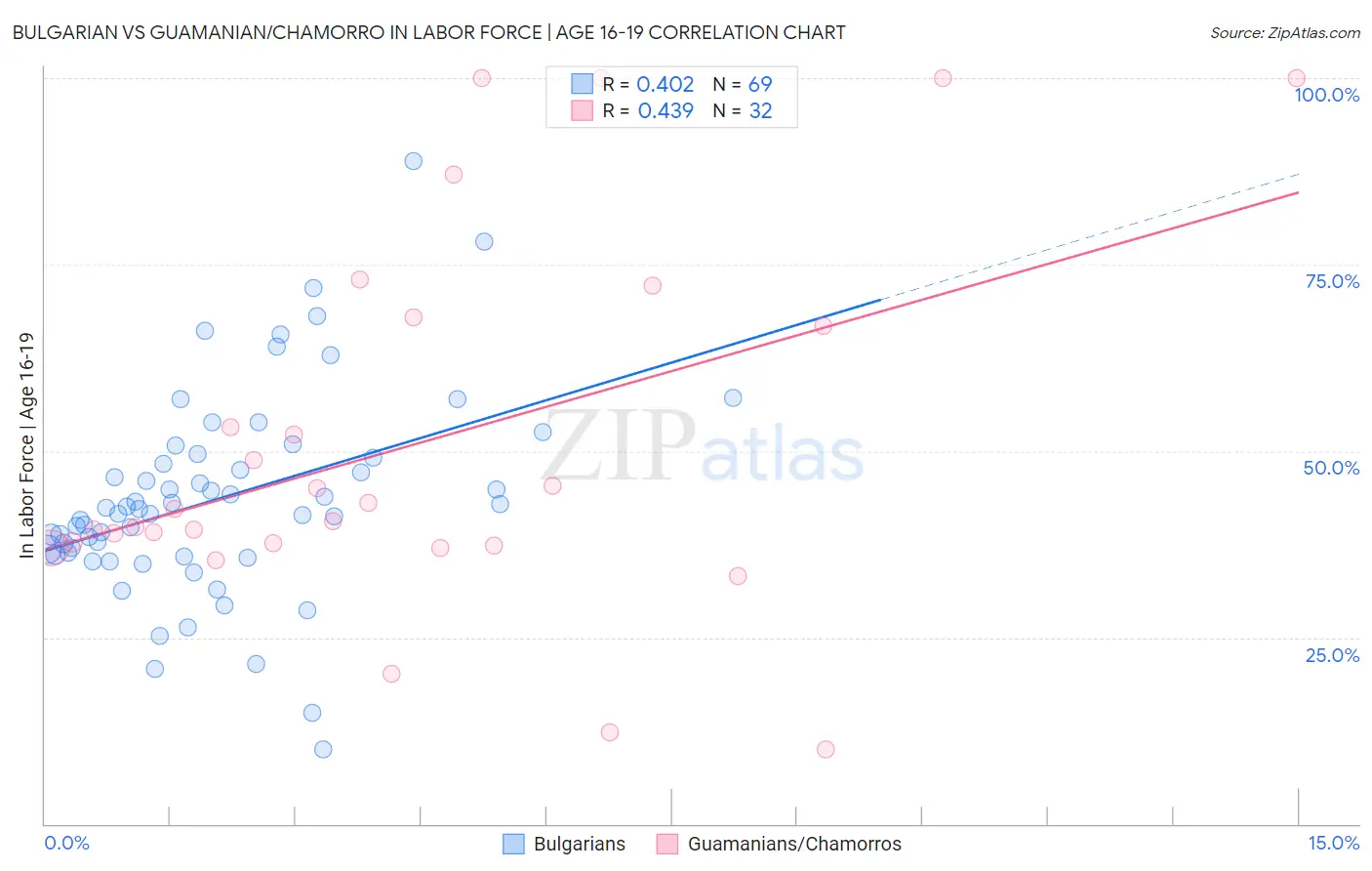 Bulgarian vs Guamanian/Chamorro In Labor Force | Age 16-19