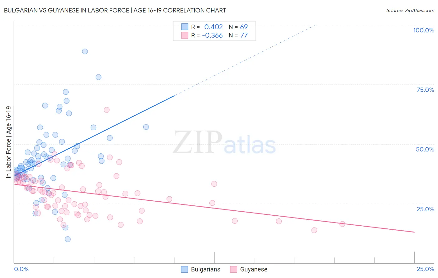 Bulgarian vs Guyanese In Labor Force | Age 16-19