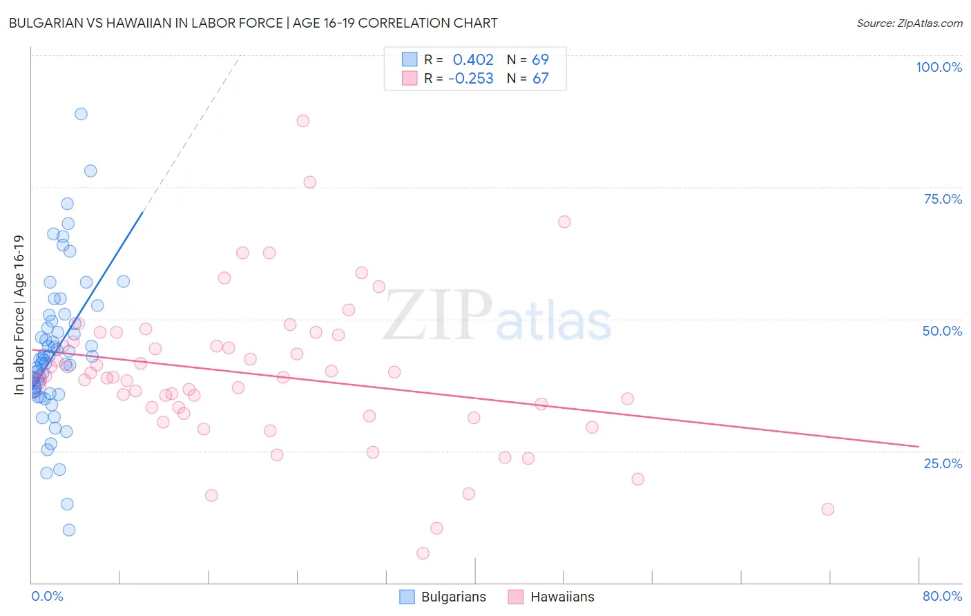 Bulgarian vs Hawaiian In Labor Force | Age 16-19