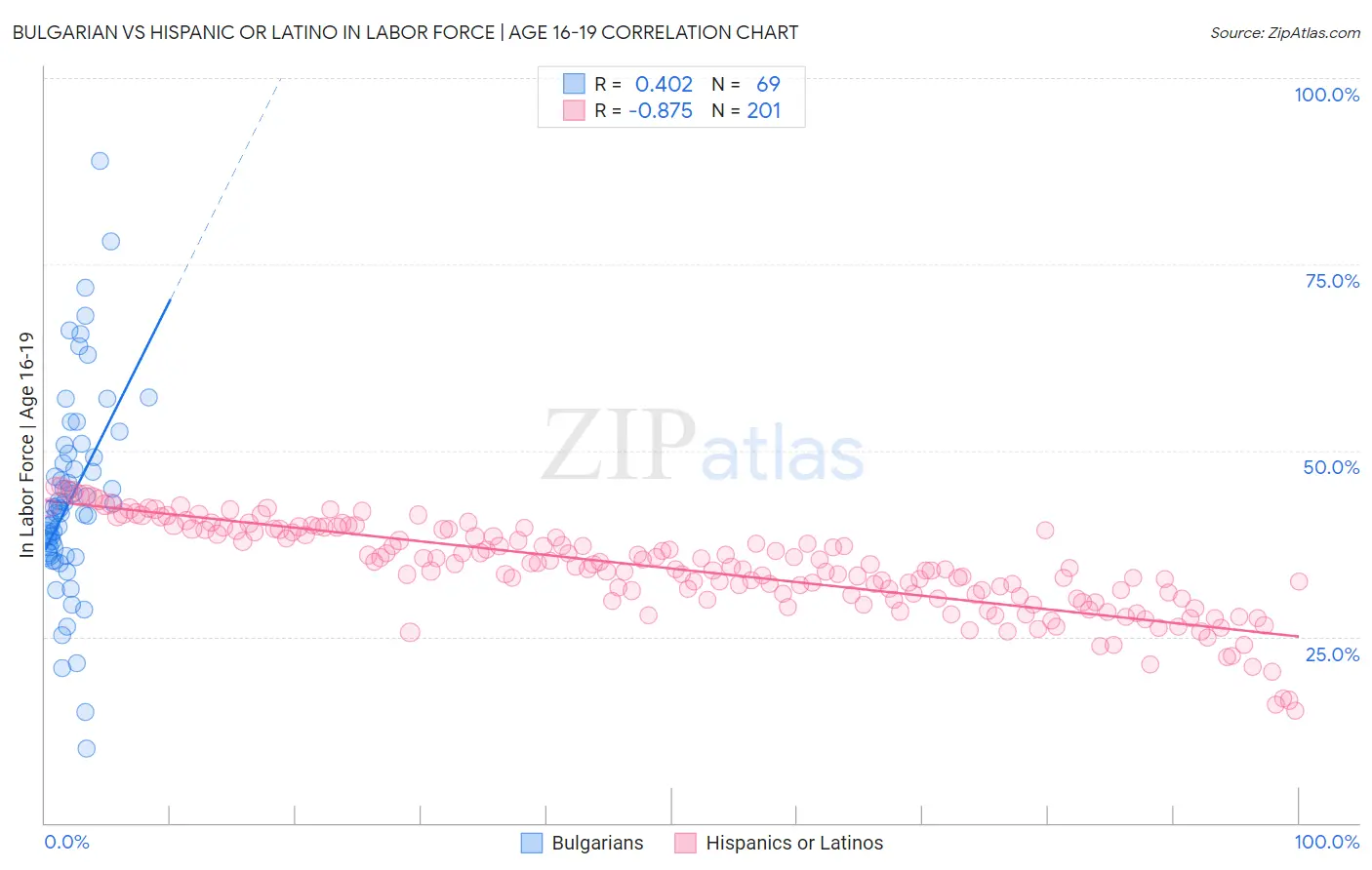 Bulgarian vs Hispanic or Latino In Labor Force | Age 16-19