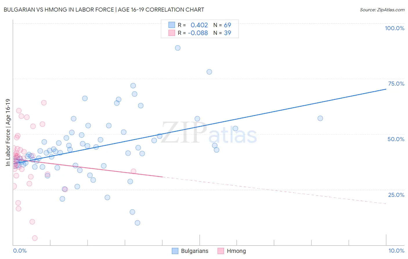 Bulgarian vs Hmong In Labor Force | Age 16-19