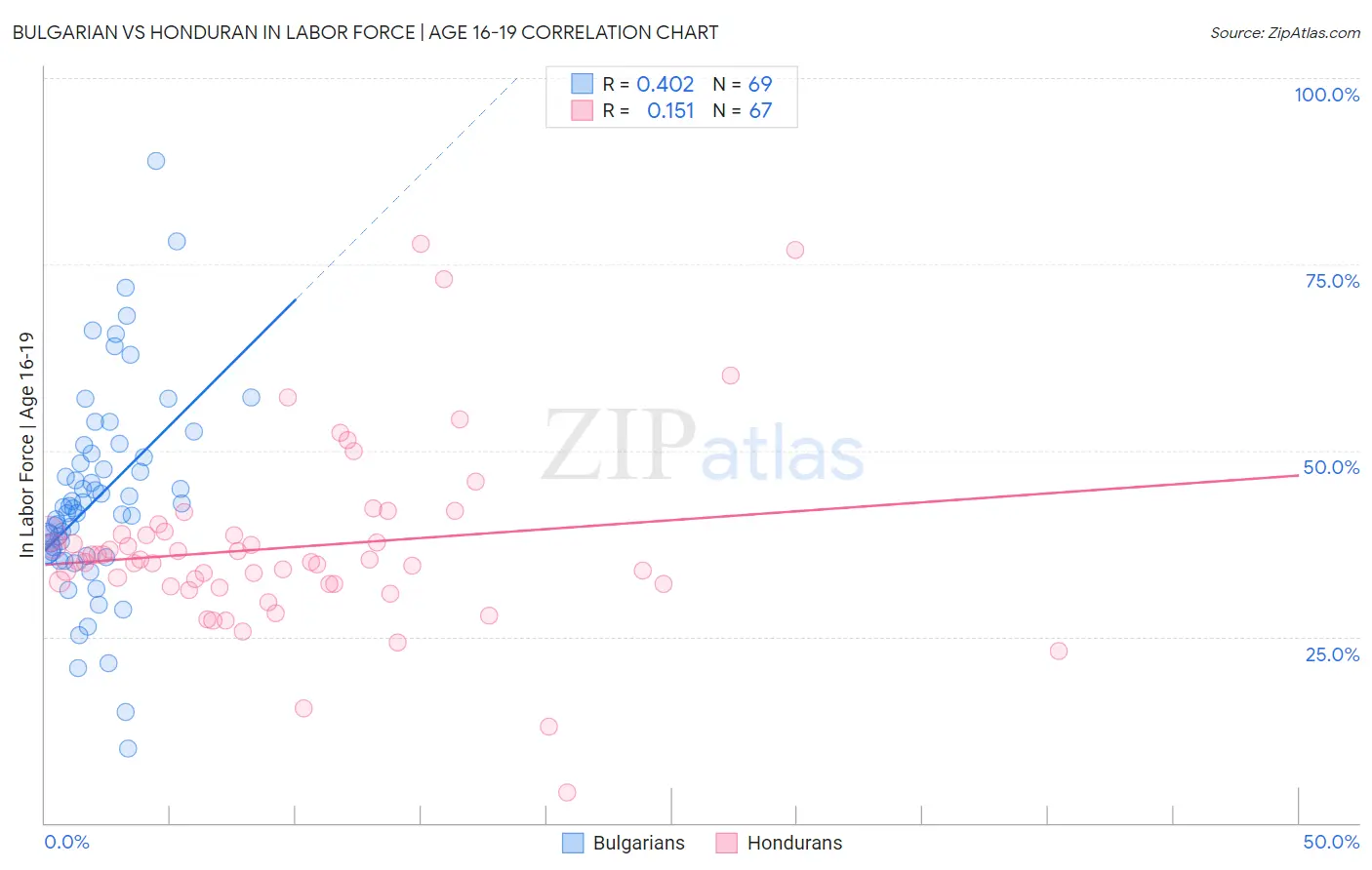 Bulgarian vs Honduran In Labor Force | Age 16-19
