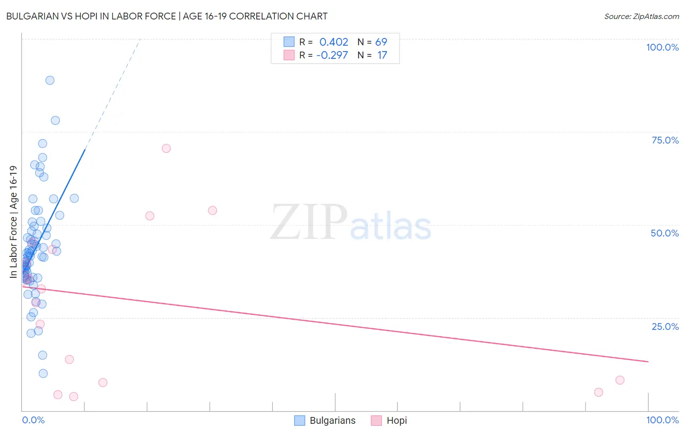 Bulgarian vs Hopi In Labor Force | Age 16-19