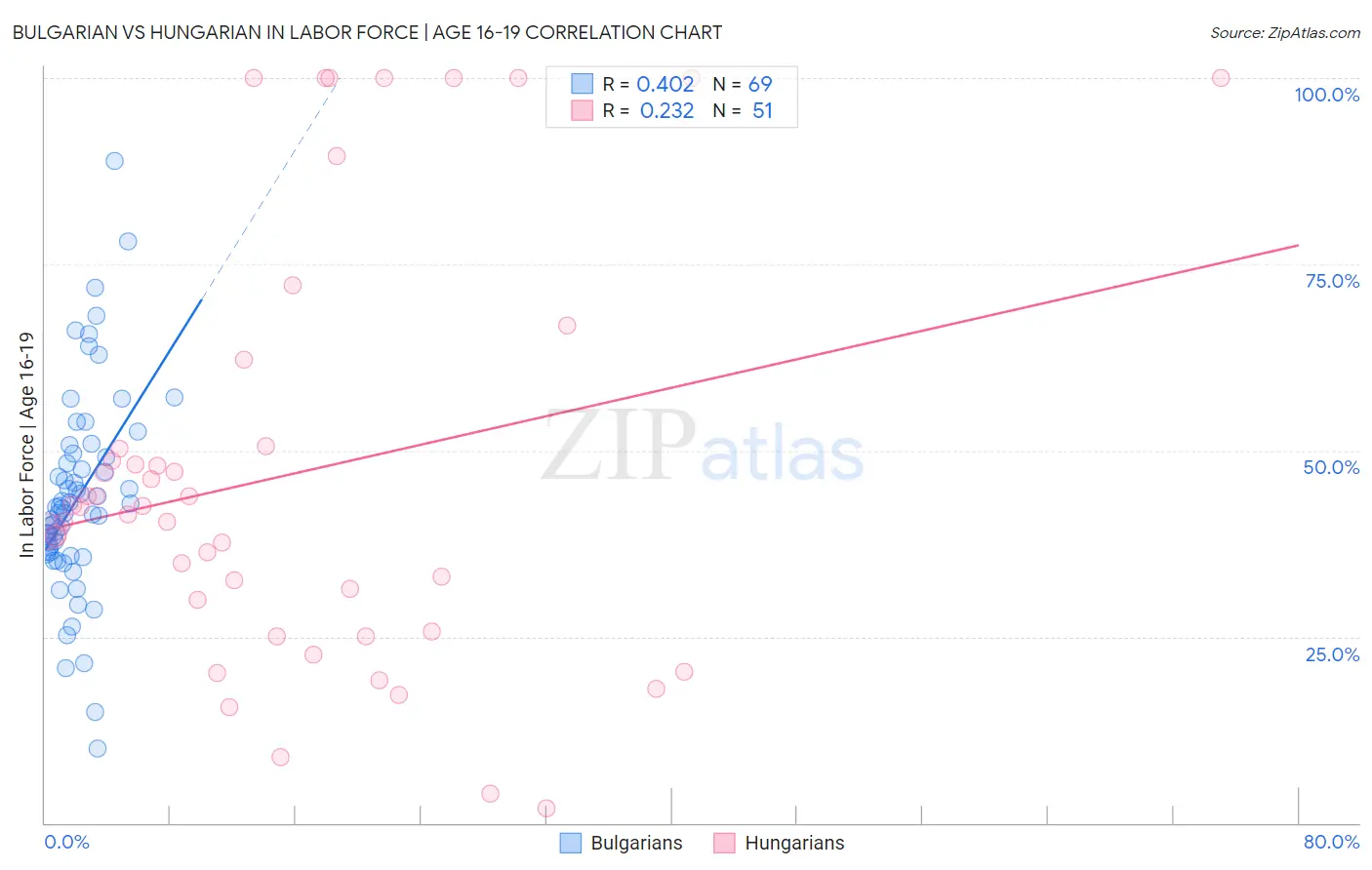 Bulgarian vs Hungarian In Labor Force | Age 16-19