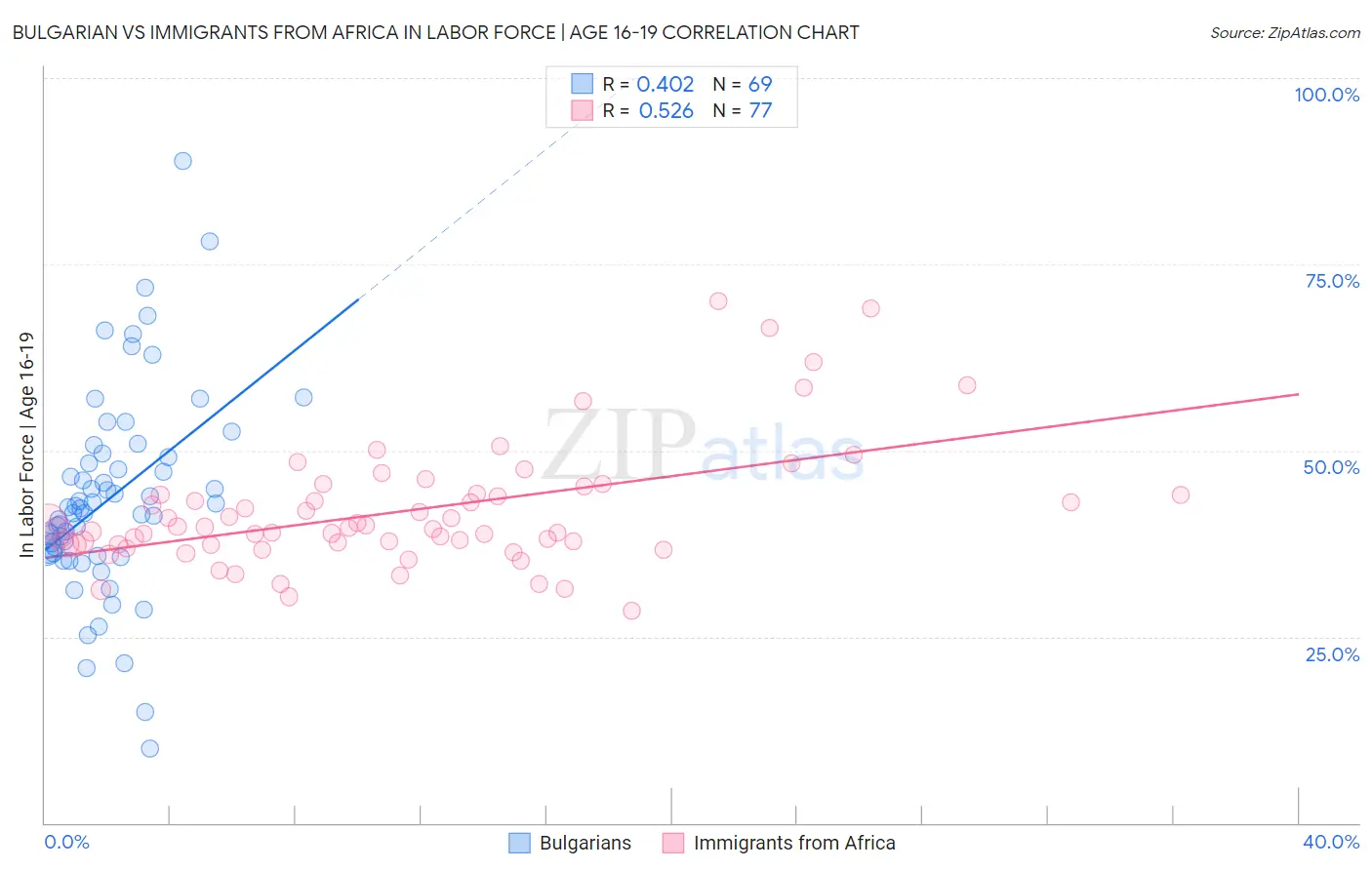 Bulgarian vs Immigrants from Africa In Labor Force | Age 16-19