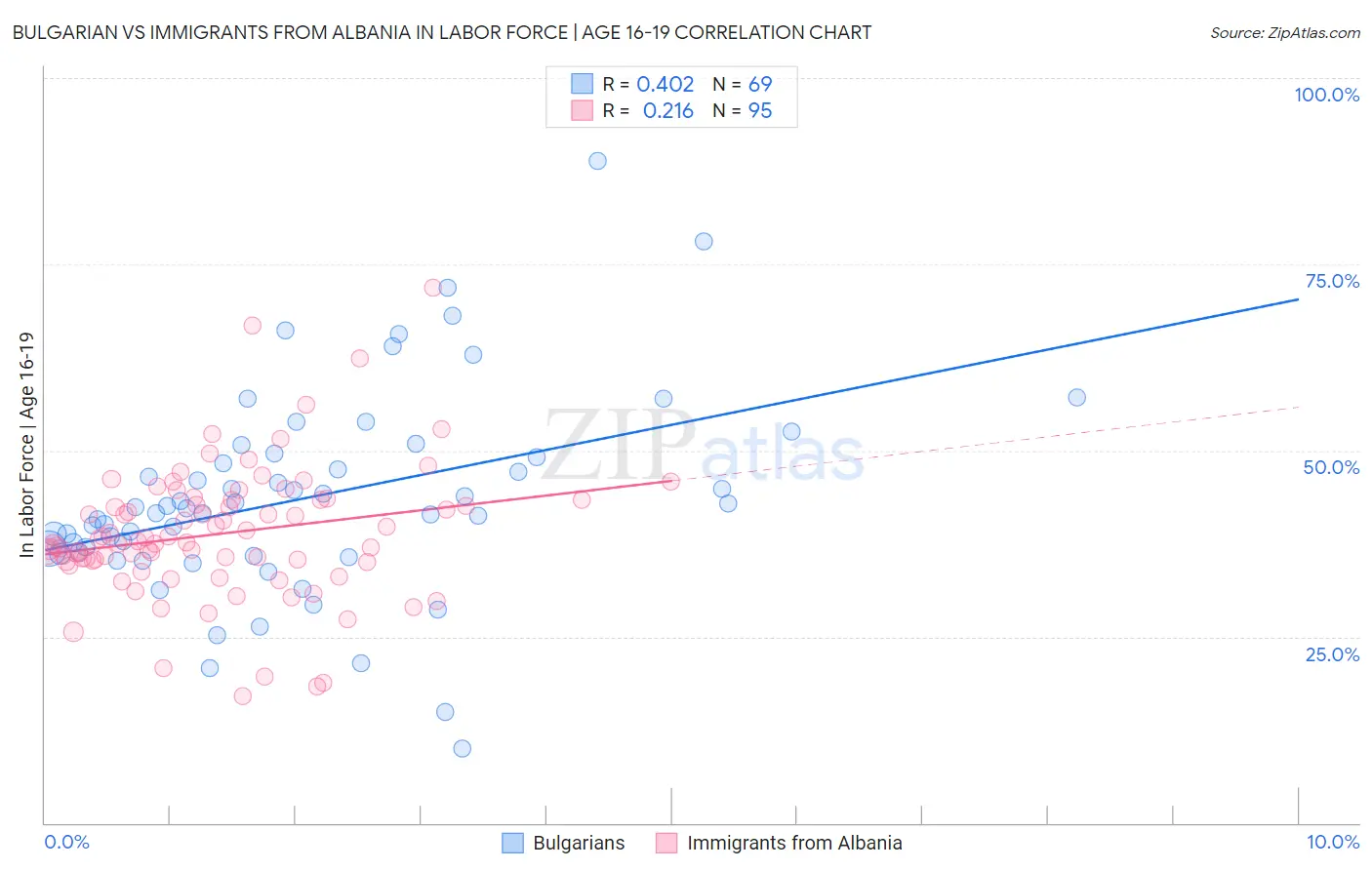 Bulgarian vs Immigrants from Albania In Labor Force | Age 16-19