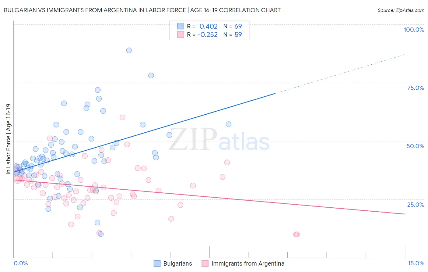Bulgarian vs Immigrants from Argentina In Labor Force | Age 16-19