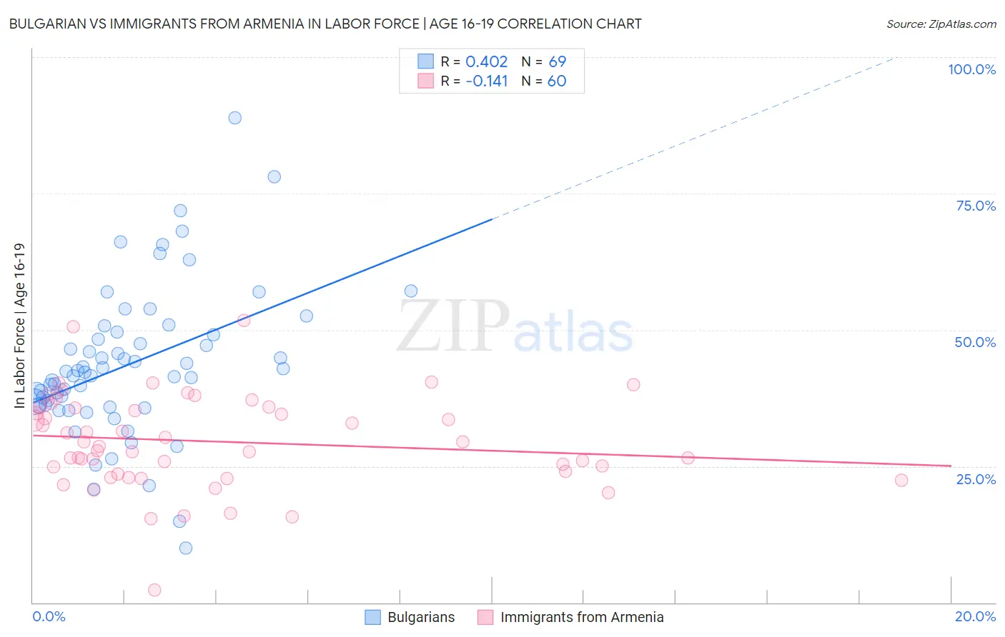 Bulgarian vs Immigrants from Armenia In Labor Force | Age 16-19