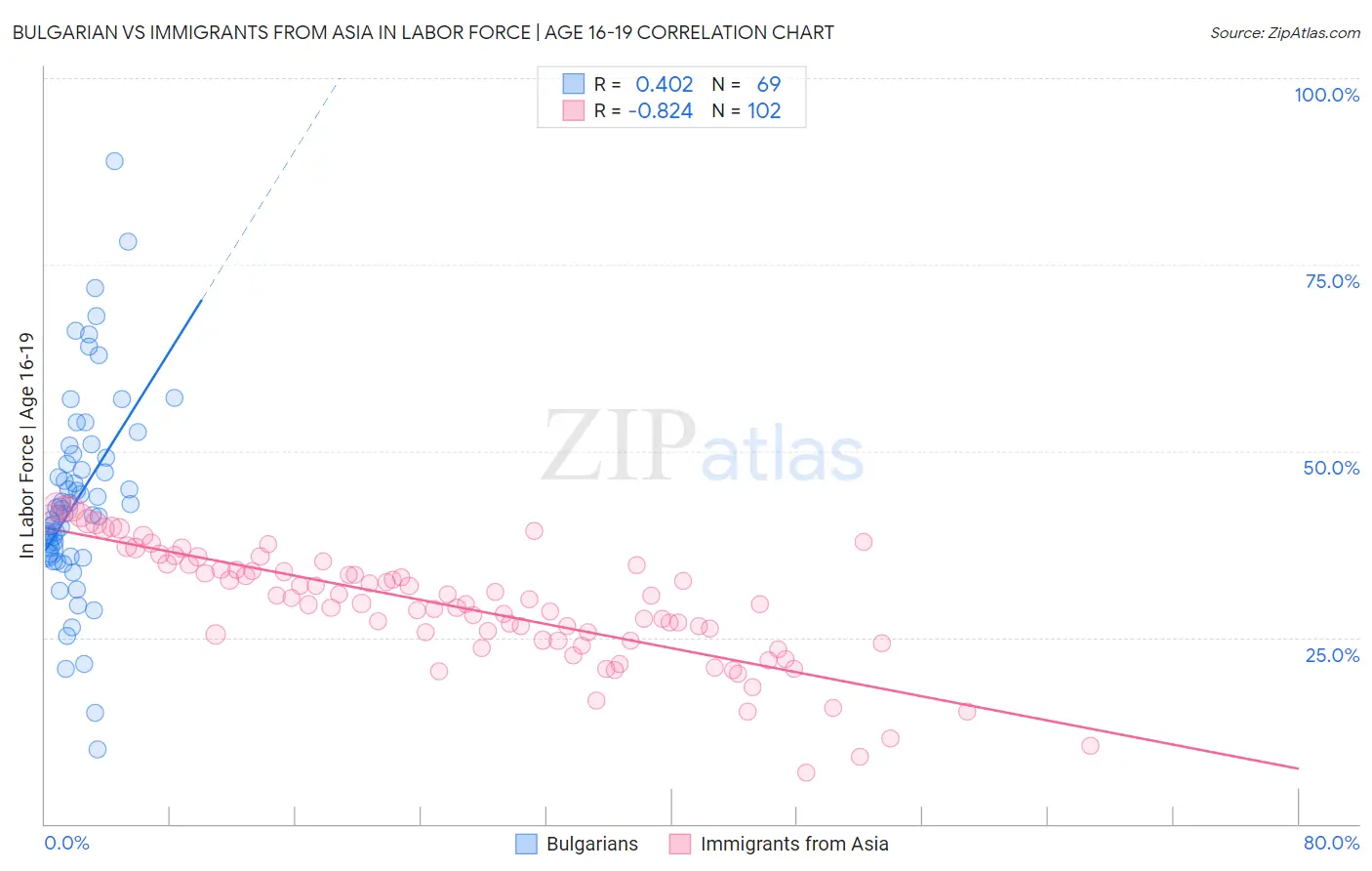 Bulgarian vs Immigrants from Asia In Labor Force | Age 16-19