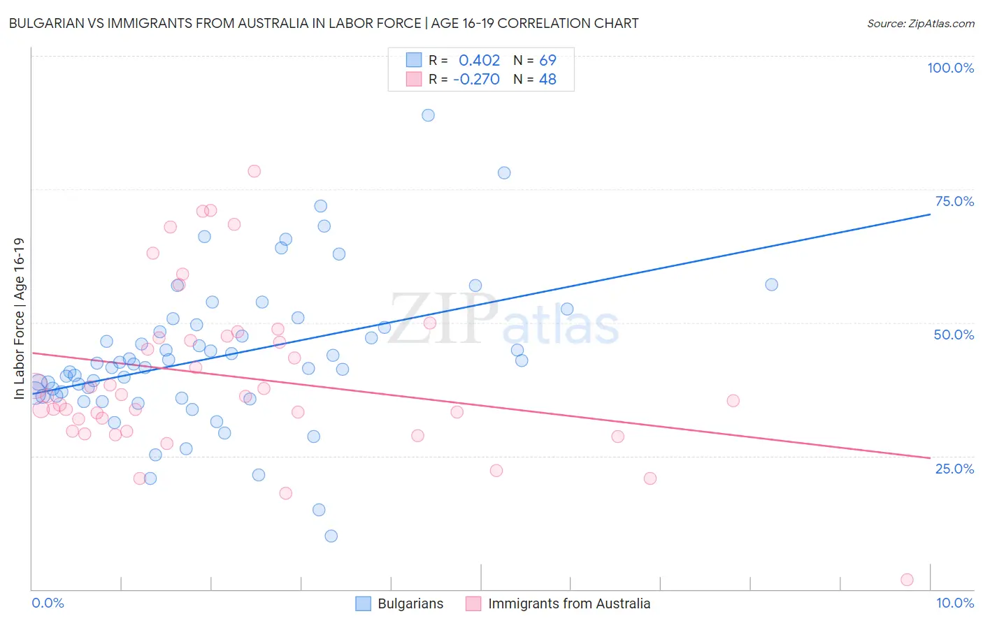 Bulgarian vs Immigrants from Australia In Labor Force | Age 16-19