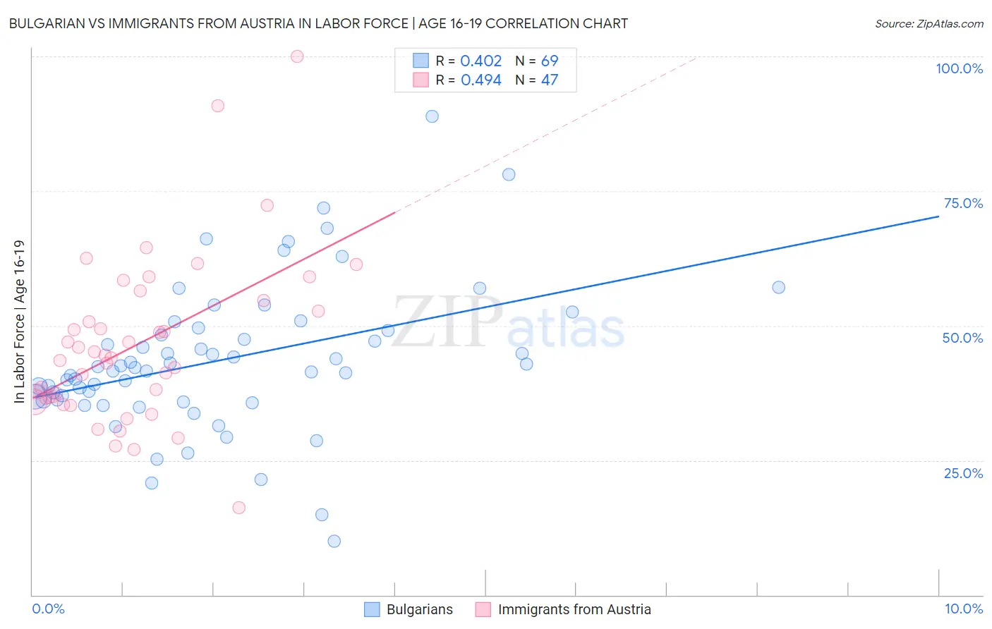 Bulgarian vs Immigrants from Austria In Labor Force | Age 16-19
