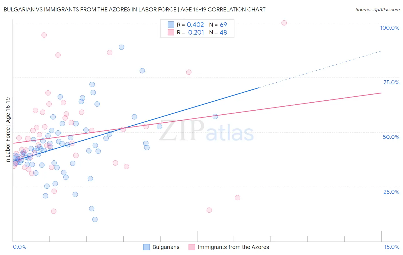 Bulgarian vs Immigrants from the Azores In Labor Force | Age 16-19