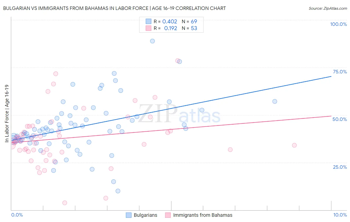 Bulgarian vs Immigrants from Bahamas In Labor Force | Age 16-19
