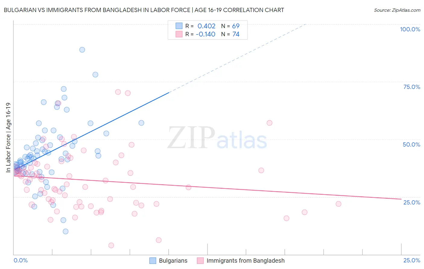 Bulgarian vs Immigrants from Bangladesh In Labor Force | Age 16-19