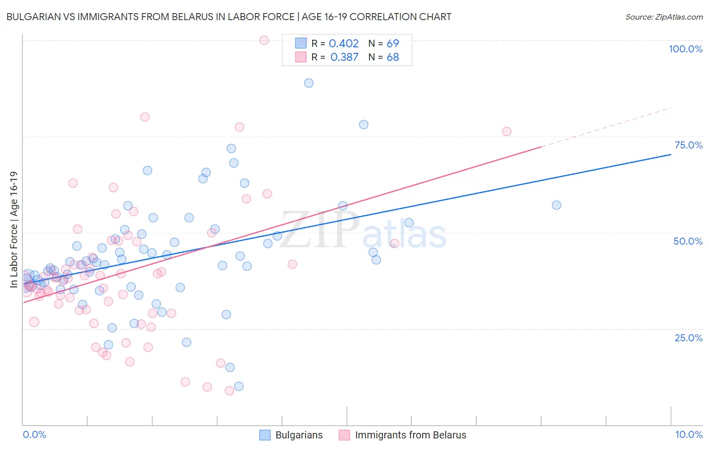 Bulgarian vs Immigrants from Belarus In Labor Force | Age 16-19