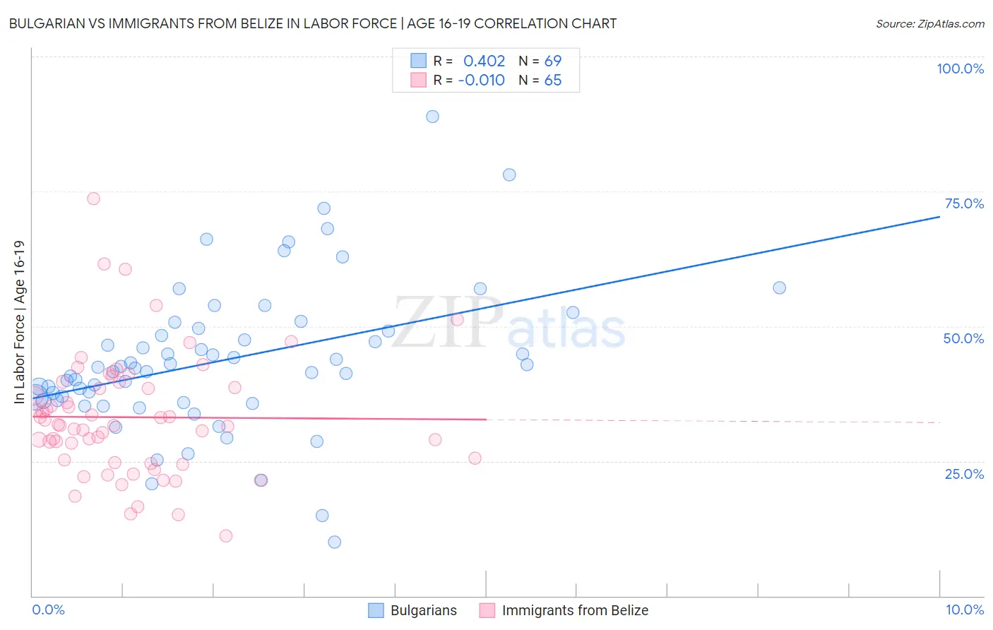 Bulgarian vs Immigrants from Belize In Labor Force | Age 16-19