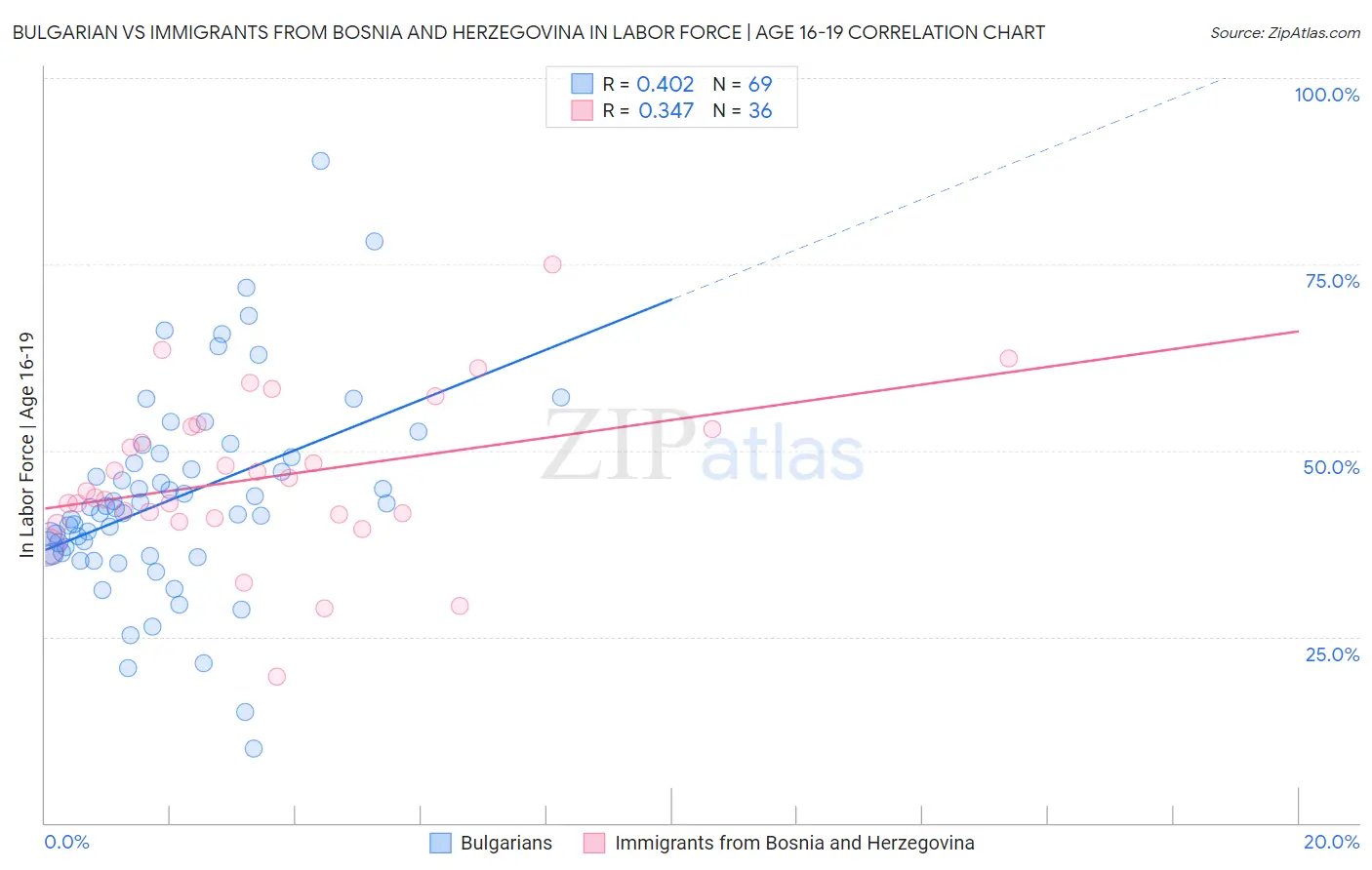 Bulgarian vs Immigrants from Bosnia and Herzegovina In Labor Force | Age 16-19