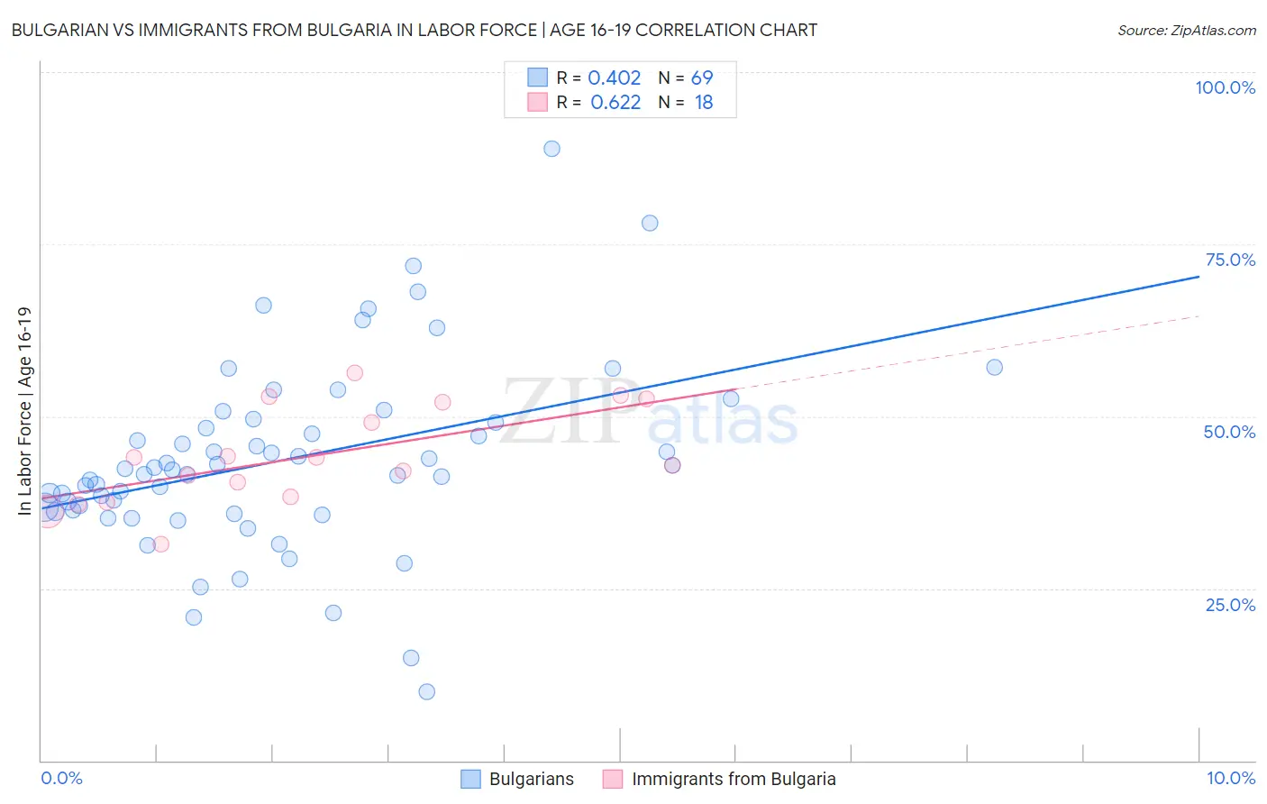 Bulgarian vs Immigrants from Bulgaria In Labor Force | Age 16-19