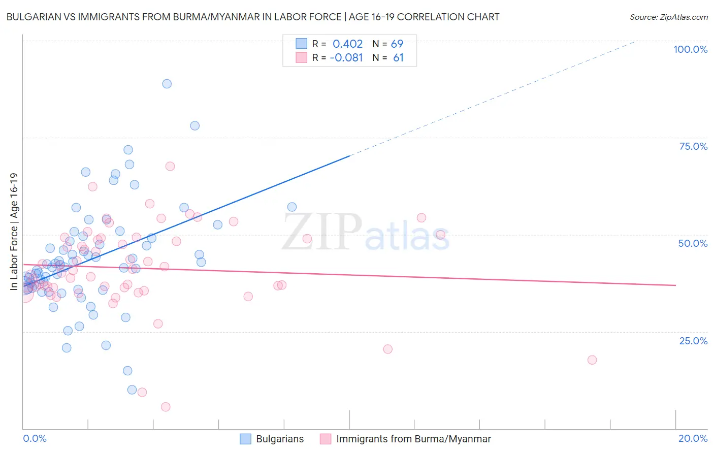 Bulgarian vs Immigrants from Burma/Myanmar In Labor Force | Age 16-19