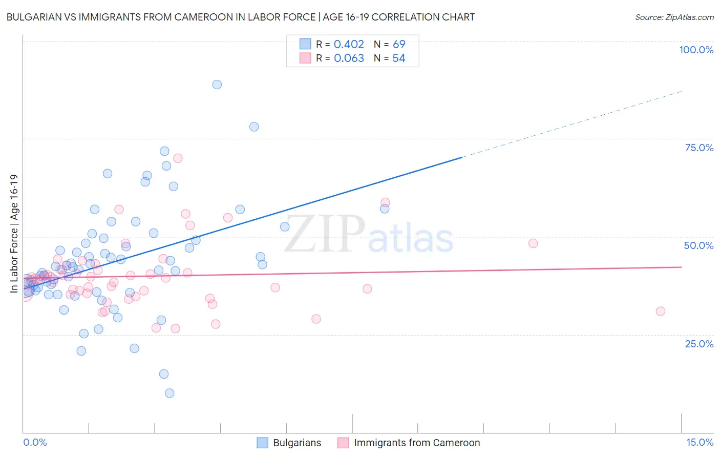 Bulgarian vs Immigrants from Cameroon In Labor Force | Age 16-19