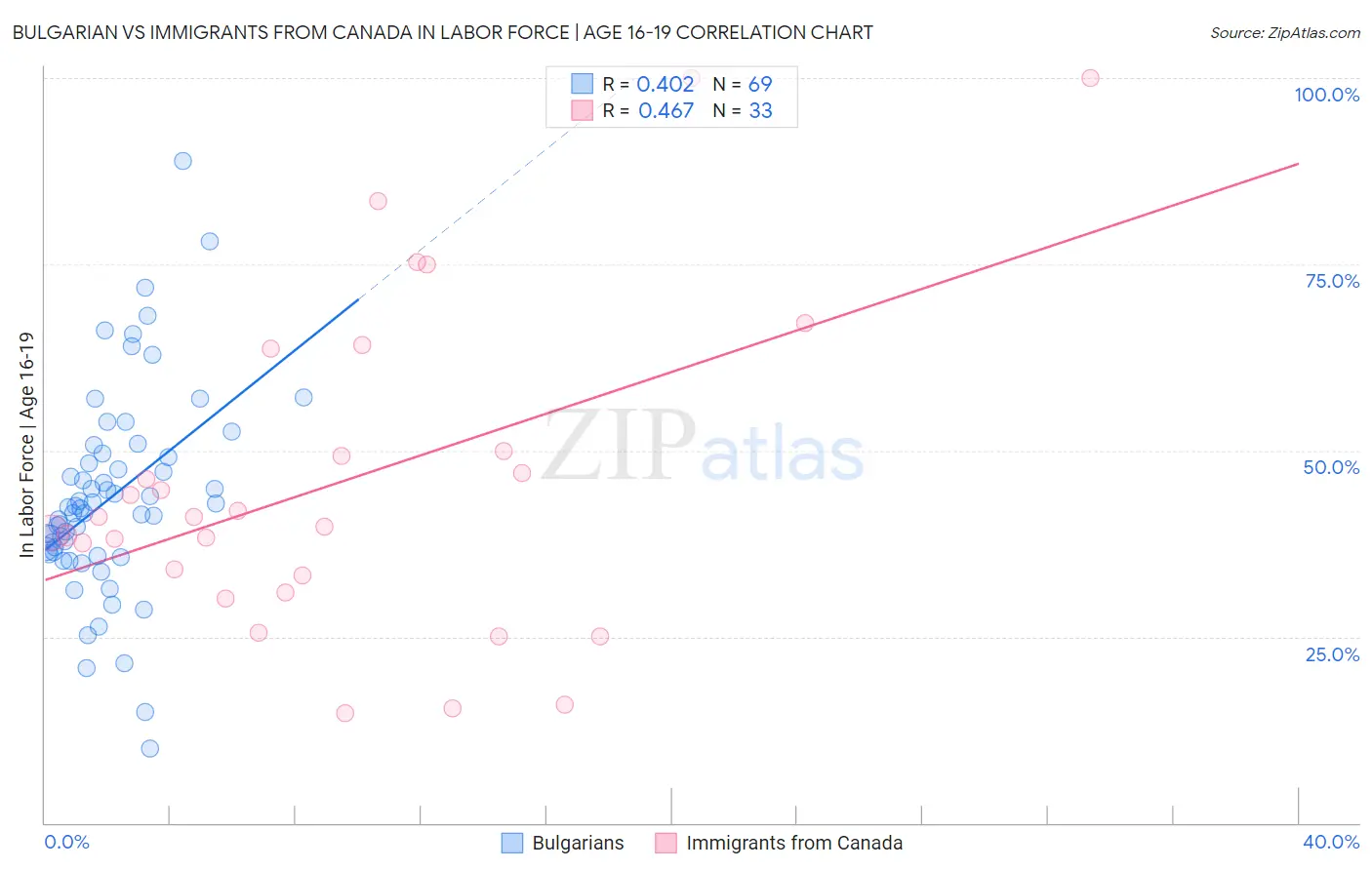 Bulgarian vs Immigrants from Canada In Labor Force | Age 16-19