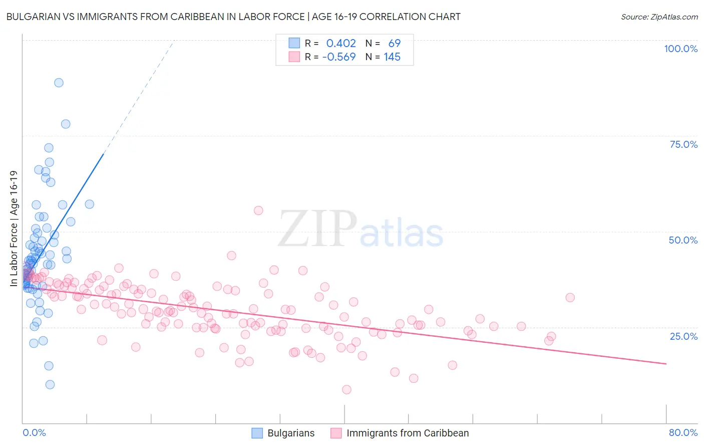 Bulgarian vs Immigrants from Caribbean In Labor Force | Age 16-19
