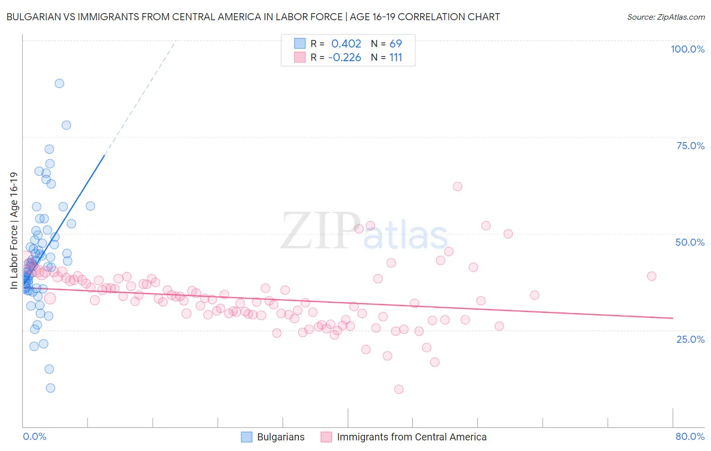 Bulgarian vs Immigrants from Central America In Labor Force | Age 16-19