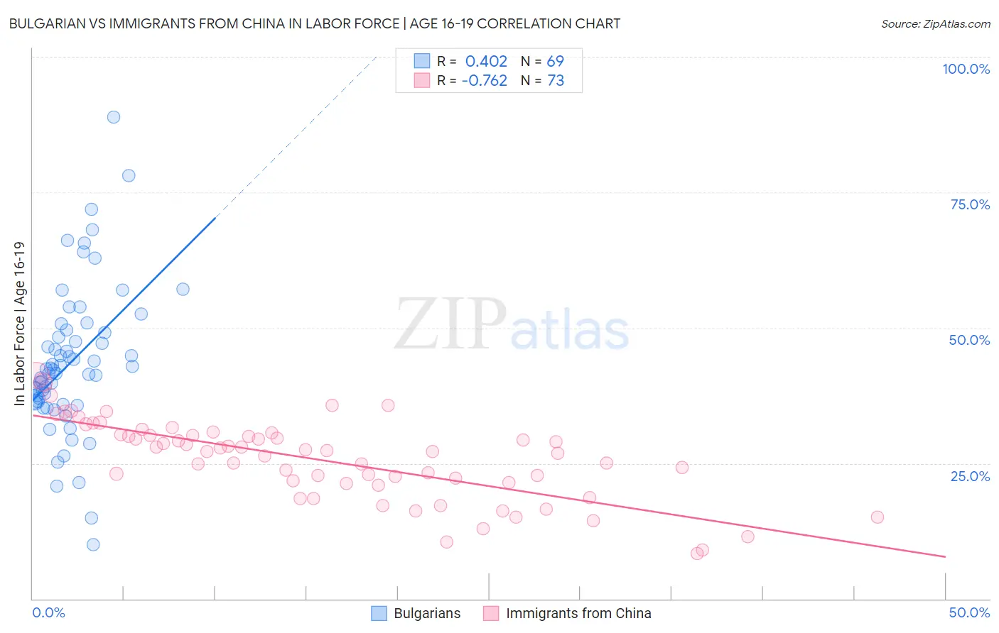 Bulgarian vs Immigrants from China In Labor Force | Age 16-19