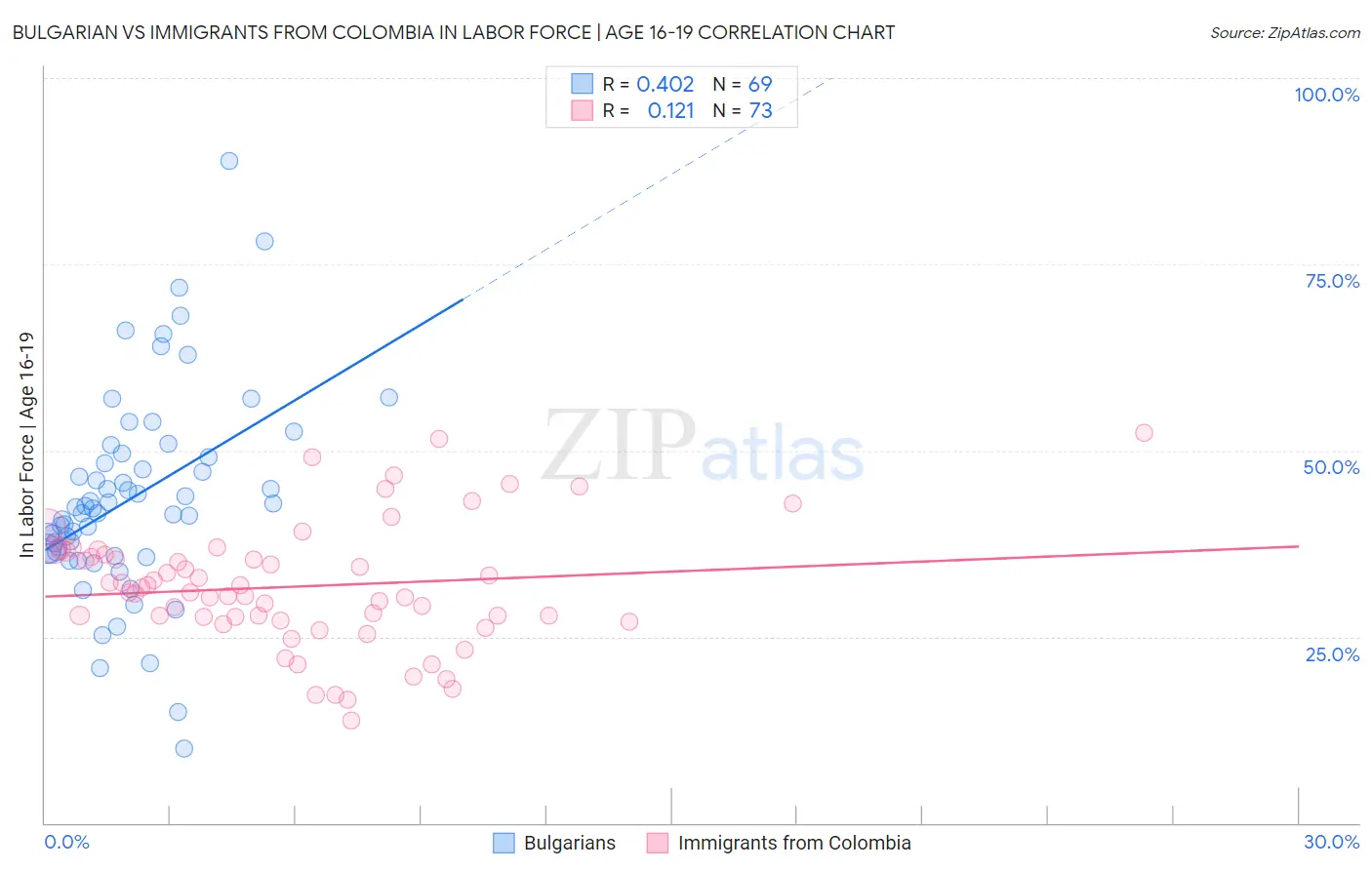 Bulgarian vs Immigrants from Colombia In Labor Force | Age 16-19