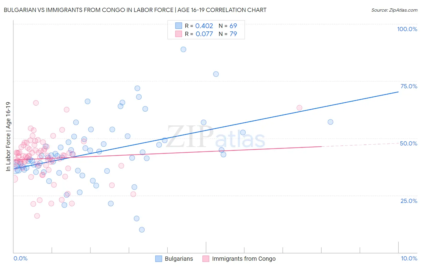 Bulgarian vs Immigrants from Congo In Labor Force | Age 16-19