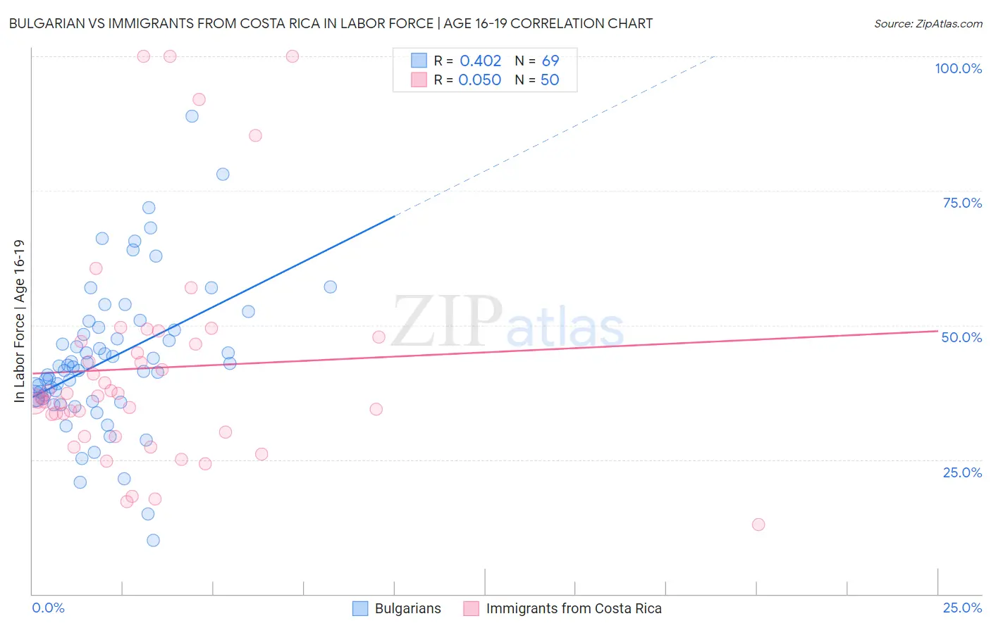 Bulgarian vs Immigrants from Costa Rica In Labor Force | Age 16-19
