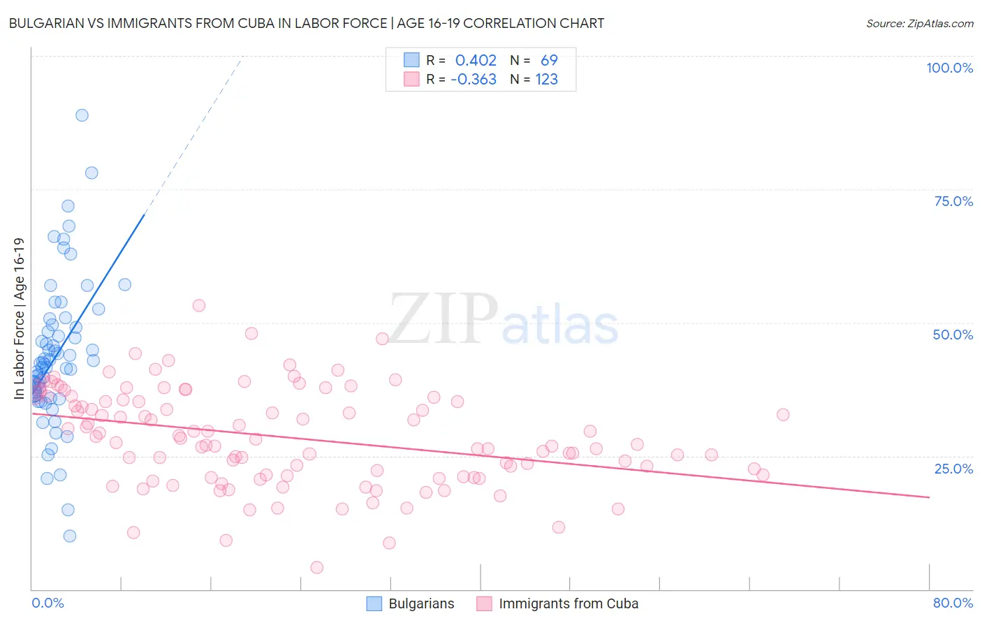 Bulgarian vs Immigrants from Cuba In Labor Force | Age 16-19
