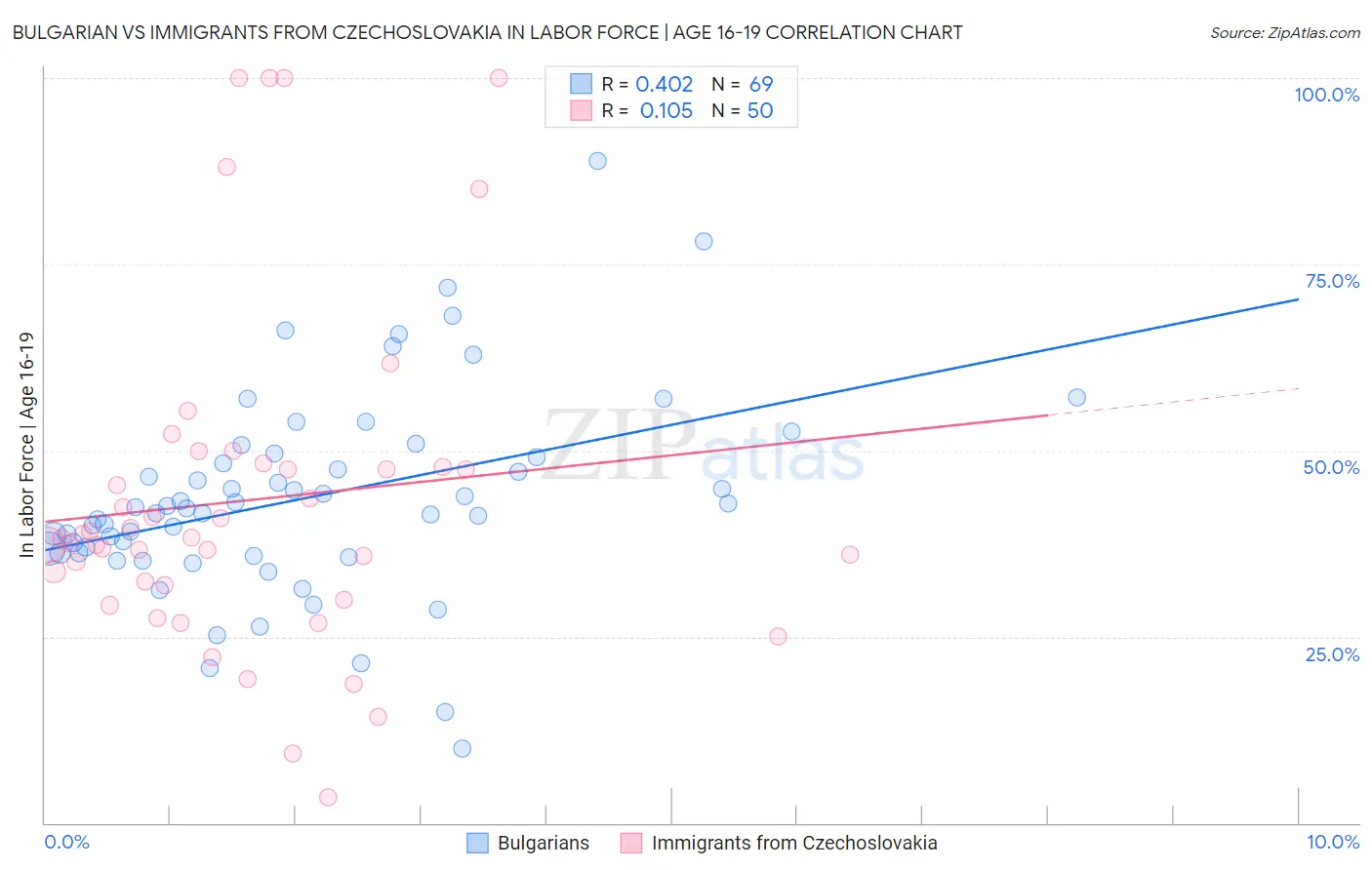 Bulgarian vs Immigrants from Czechoslovakia In Labor Force | Age 16-19