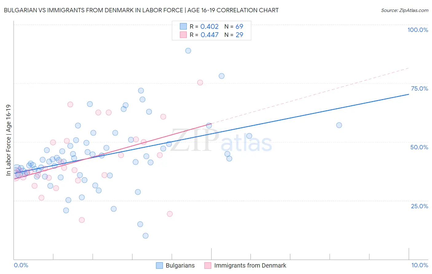 Bulgarian vs Immigrants from Denmark In Labor Force | Age 16-19