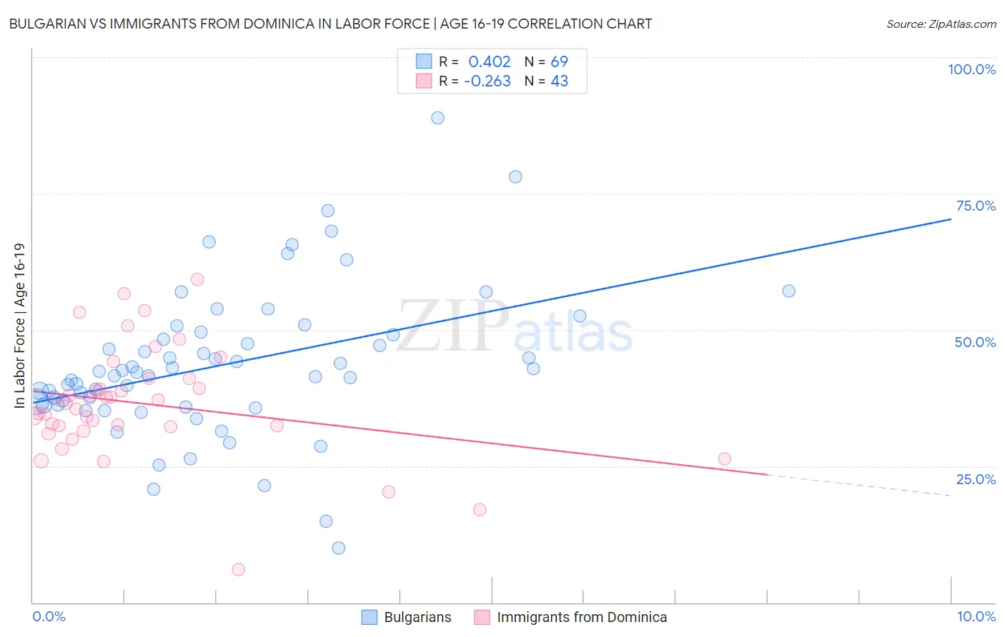 Bulgarian vs Immigrants from Dominica In Labor Force | Age 16-19