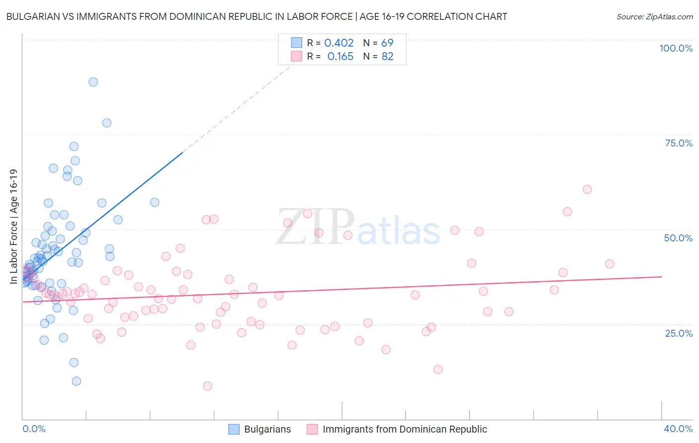 Bulgarian vs Immigrants from Dominican Republic In Labor Force | Age 16-19