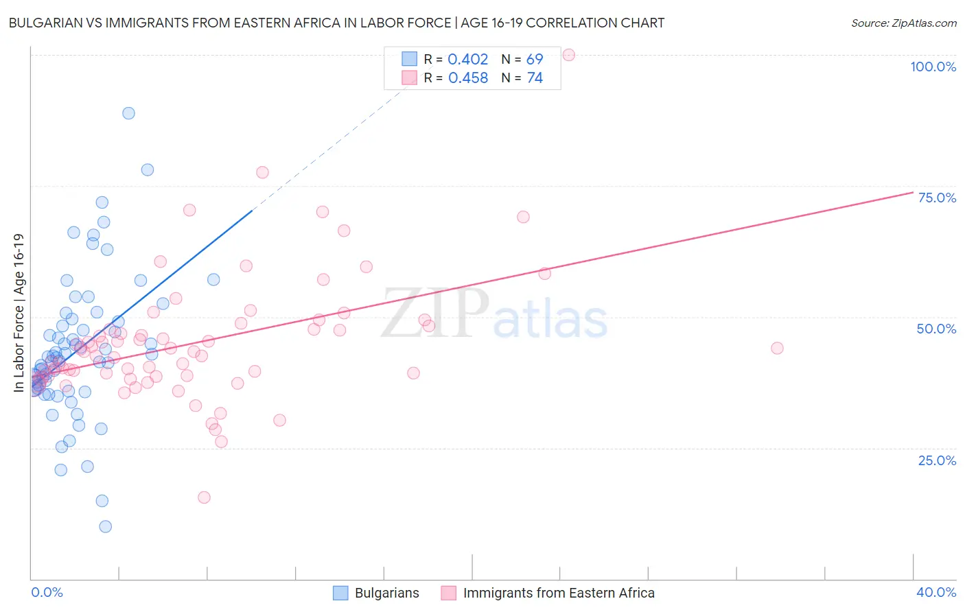 Bulgarian vs Immigrants from Eastern Africa In Labor Force | Age 16-19