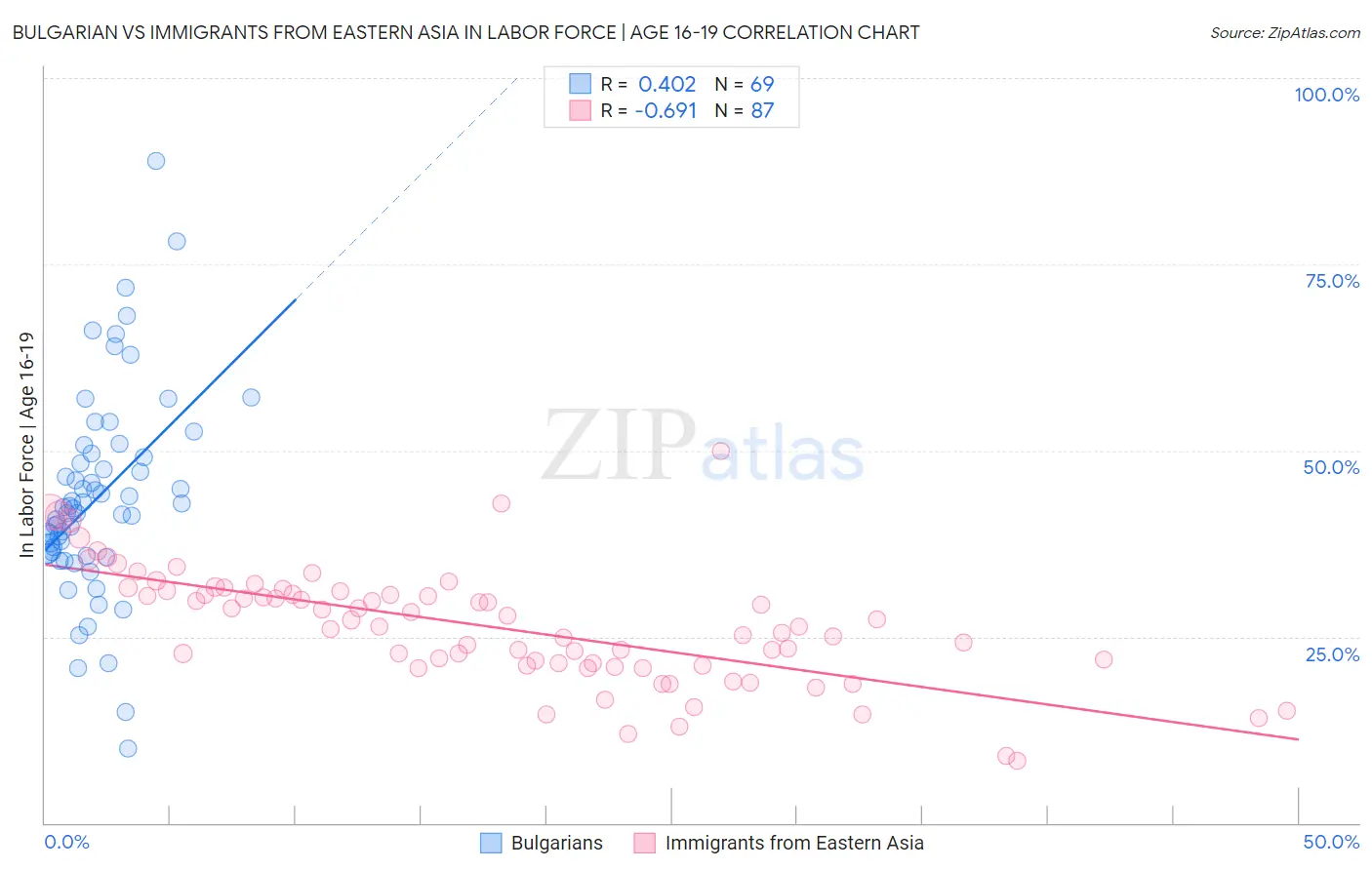 Bulgarian vs Immigrants from Eastern Asia In Labor Force | Age 16-19