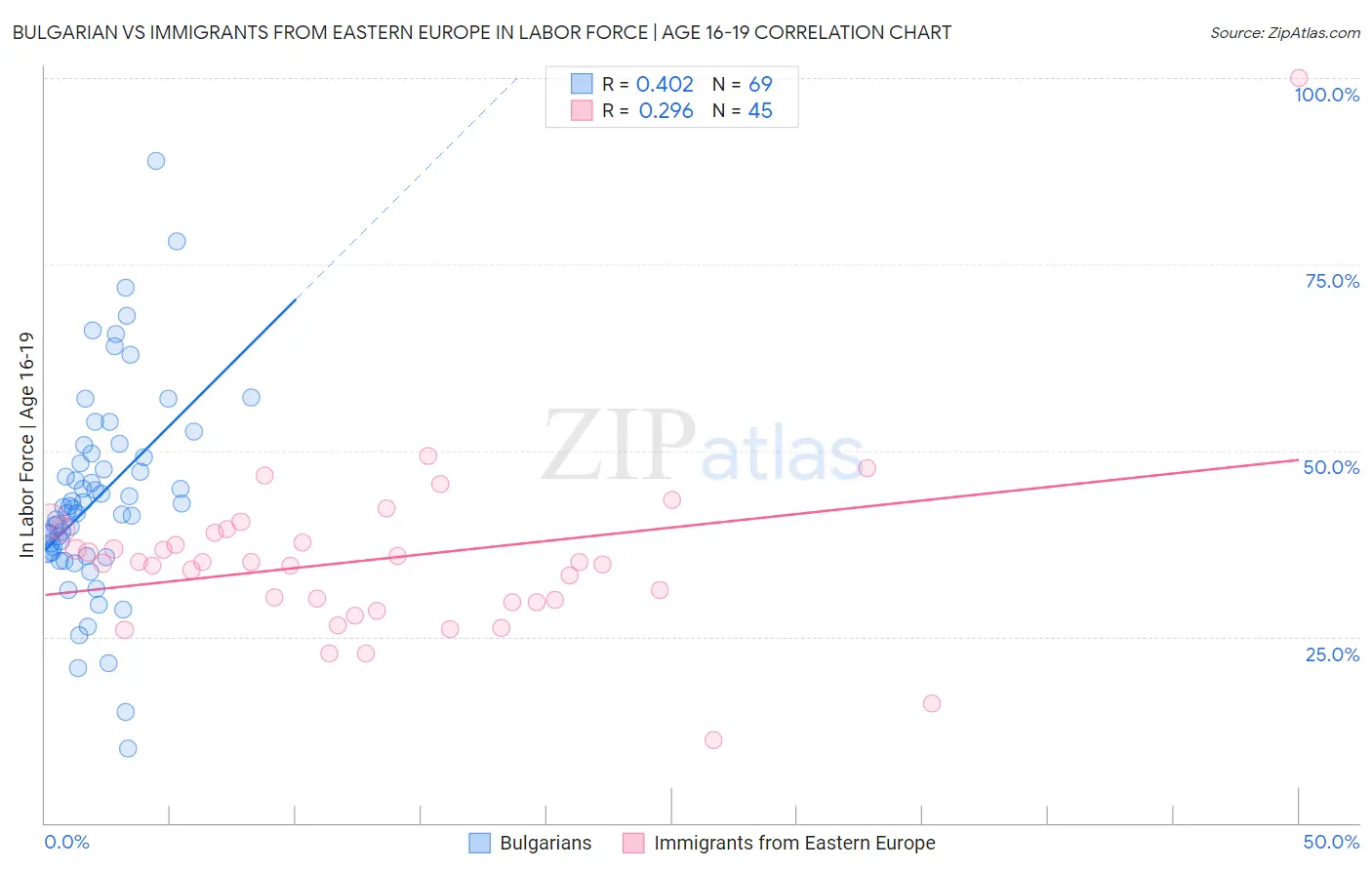 Bulgarian vs Immigrants from Eastern Europe In Labor Force | Age 16-19