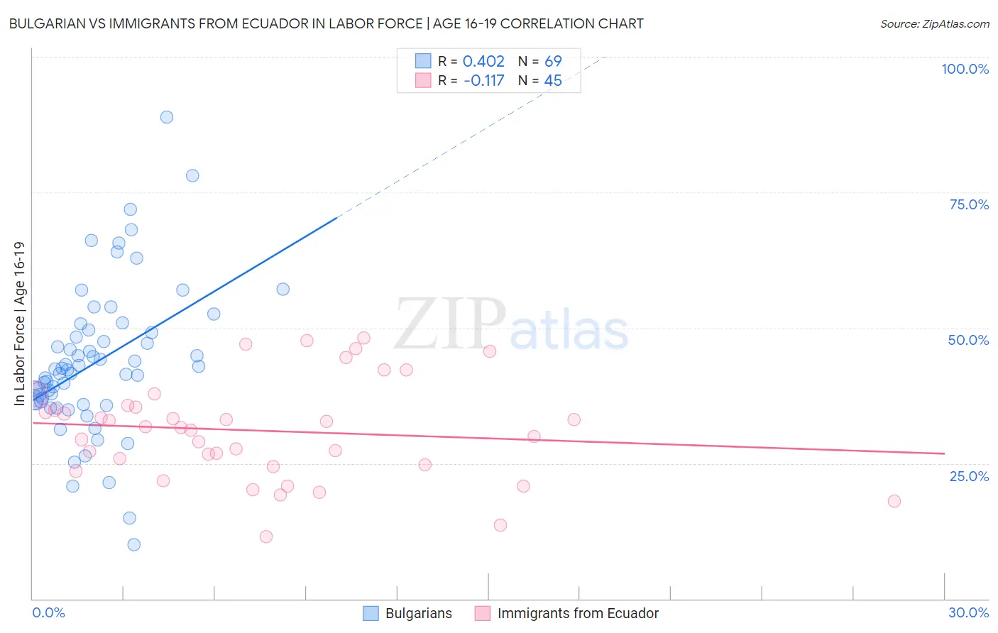 Bulgarian vs Immigrants from Ecuador In Labor Force | Age 16-19