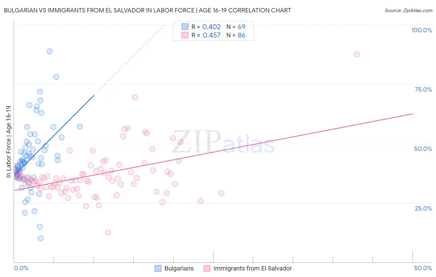 Bulgarian vs Immigrants from El Salvador In Labor Force | Age 16-19