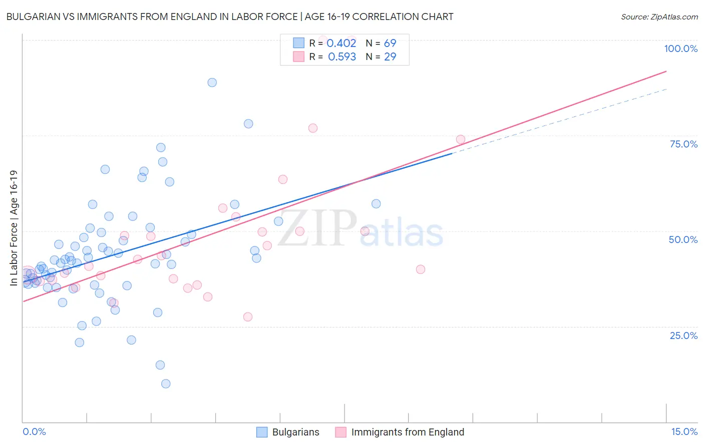 Bulgarian vs Immigrants from England In Labor Force | Age 16-19
