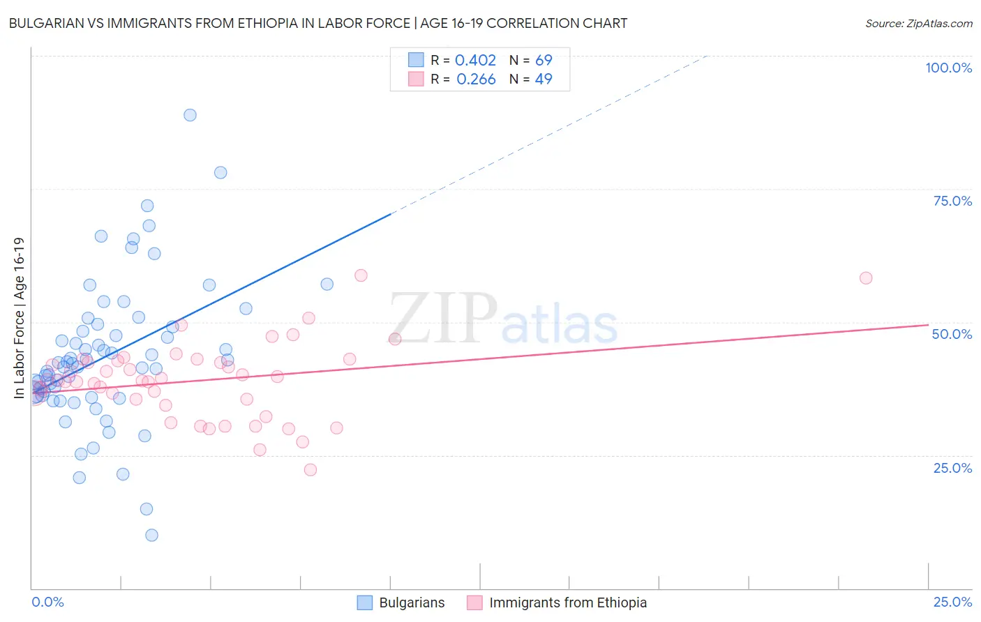 Bulgarian vs Immigrants from Ethiopia In Labor Force | Age 16-19